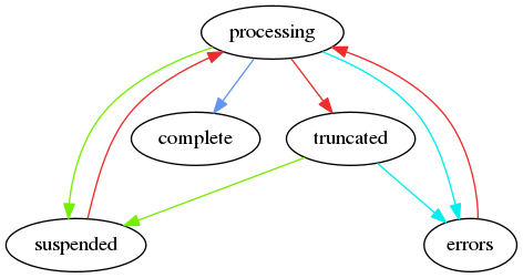../../_images/lifecycle_dataset.png